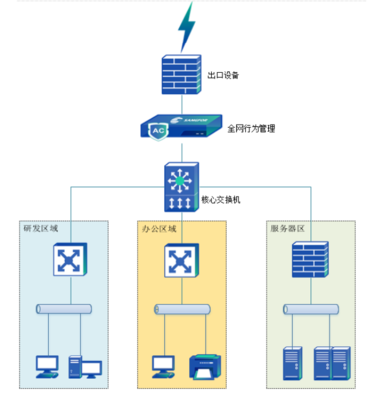 深信服上網行為管理橋接模式下三層MAC地址獲取方案